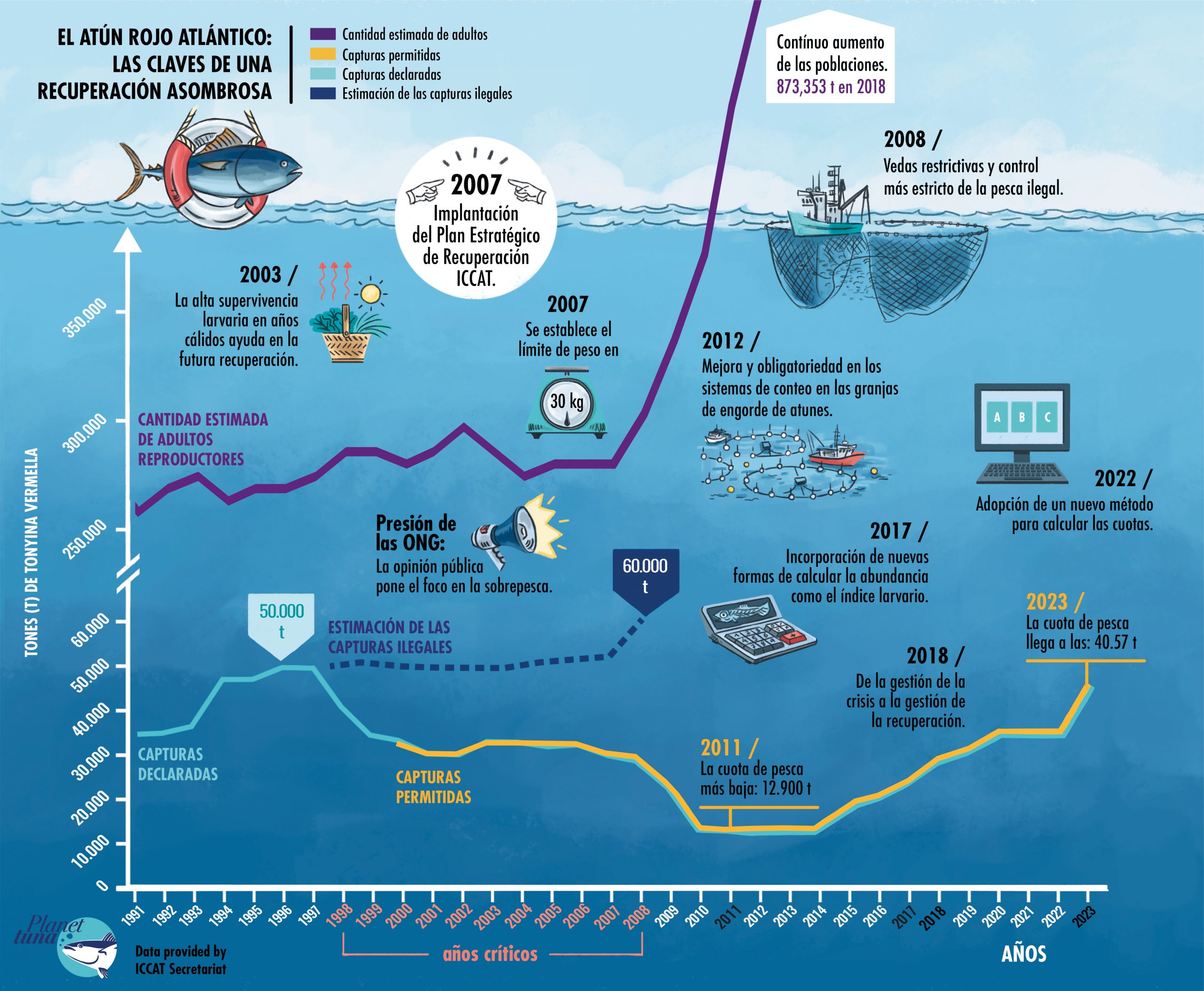 Gráfica con la evolución de las toneladas de atún rojo permitidas, declaradas y las ilegales estimadas, entre 1991 y 2020. Los principales hitos en la gestión de esta especie también se señalan.
